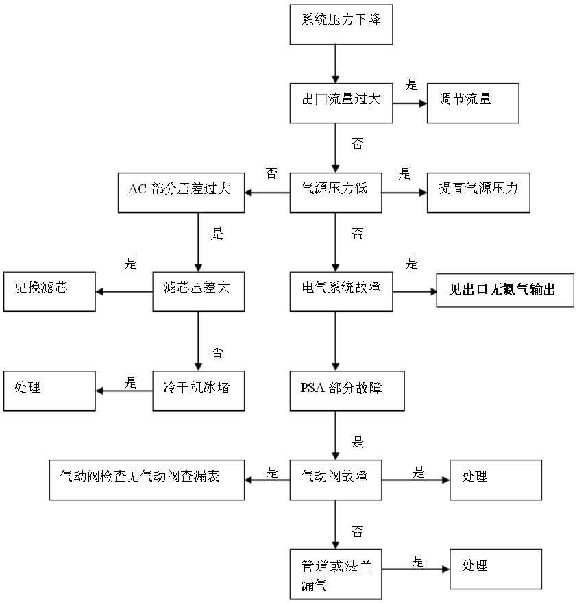 制氮机压力不够原因